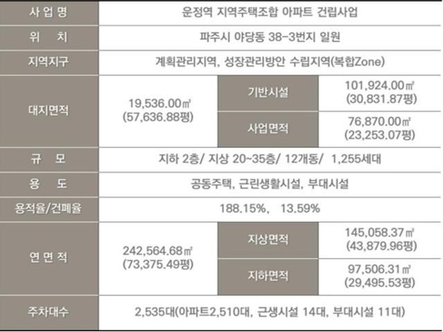 파주 운정역 더써밋 사업개요